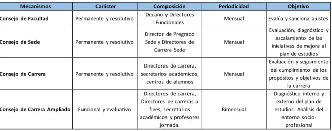 Tabla III.4. Mecanismos de evaluación del perfil de la carrera. 