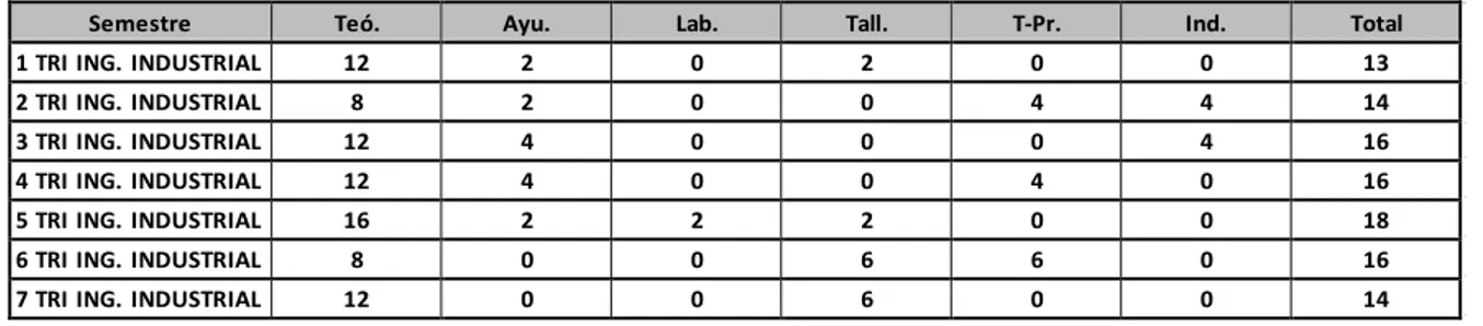 Tabla III.11. Distribución de horas plan de estudios Ing. Industrial Advance 