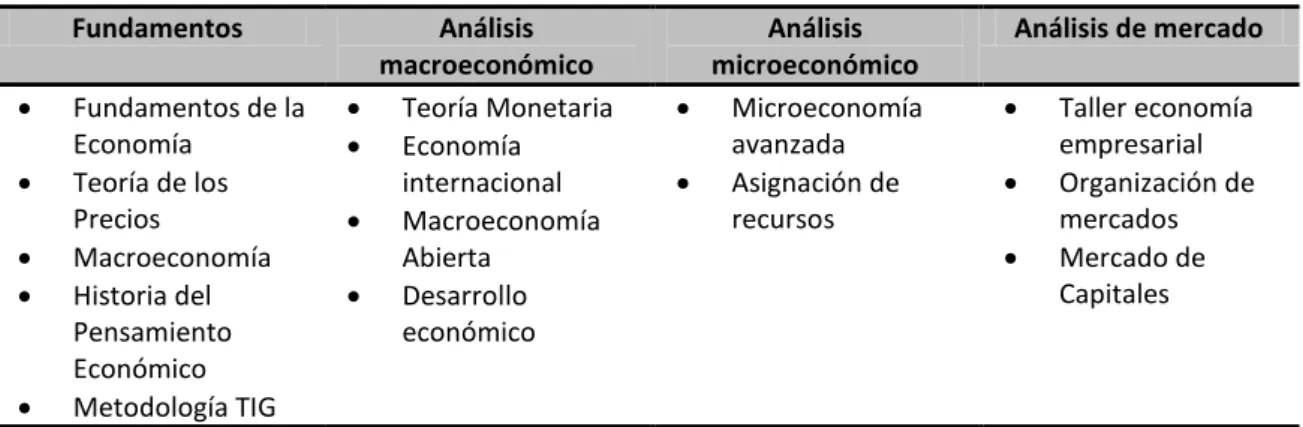 Cuadro B.2 Asignaturas del área de la economía 