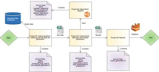 Figure 3.1: Projects organization and dependencies.