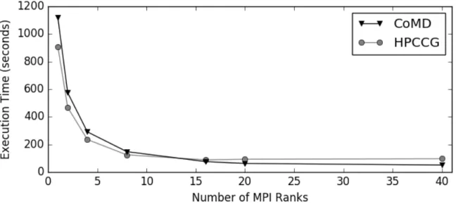 Figure 6.1: Scaling of applications with multiple ranks