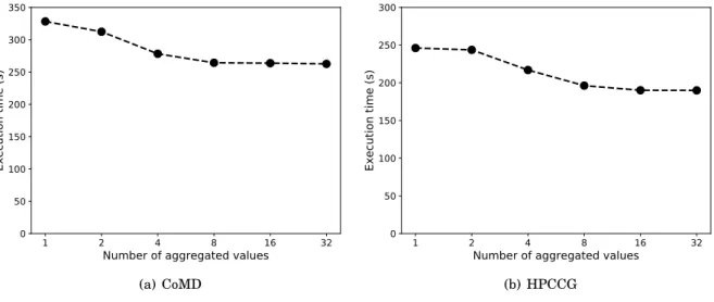 Figure 6.2: Impact of variable aggregation granularity on RMT performance