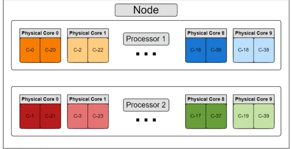 Figure 6.5 on the other hand shows the Hyper-threads configuration, where we pin each leading and trailing thread to the same physical core
