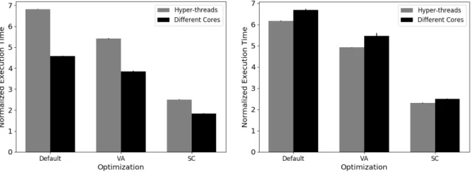 Figure 6.6: Performance in all configurations for CoMD