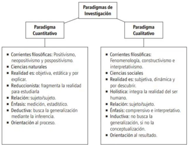 Figura 3.1 .Características generales de los paradigmas de investigación 