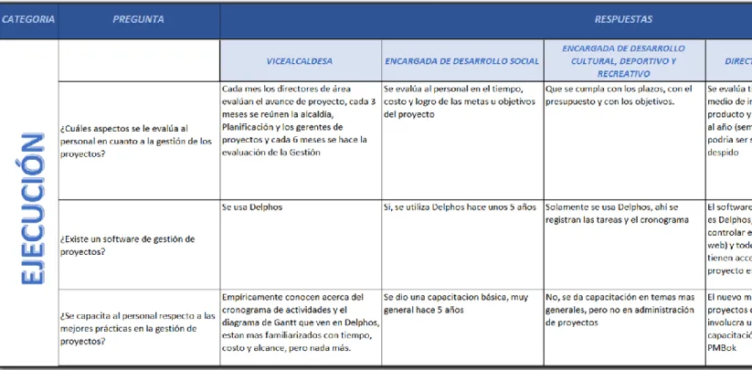 Cuadro 4.3 Situación actual, categoría: Ejecución 