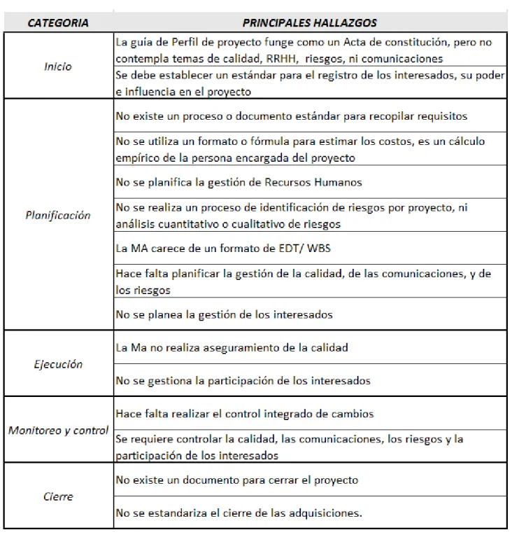 Tabla 4.1 Principales hallazgos 