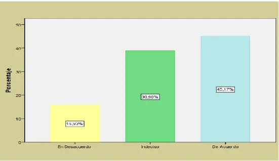 Figura 13: Utiliza las redes sociales o sitios web 