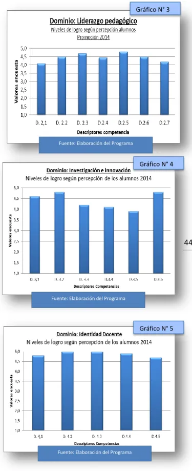 Gráfico N° 3 