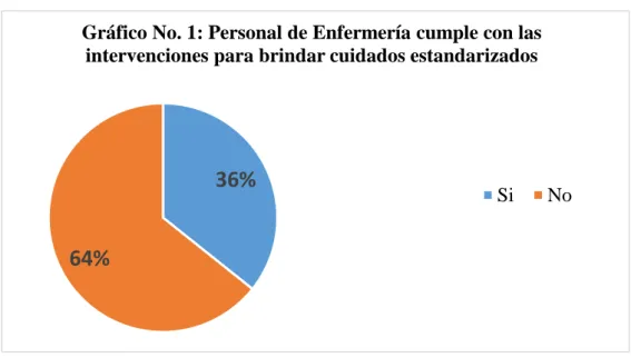 Gráfico No. 1: Personal de Enfermería cumple con las  intervenciones para brindar cuidados estandarizados 