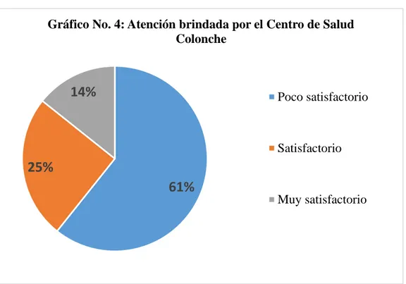 Gráfico No. 4: Atención brindada por el Centro de Salud  Colonche     Poco satisfactorio Satisfactorio Muy satisfactorio                                                                