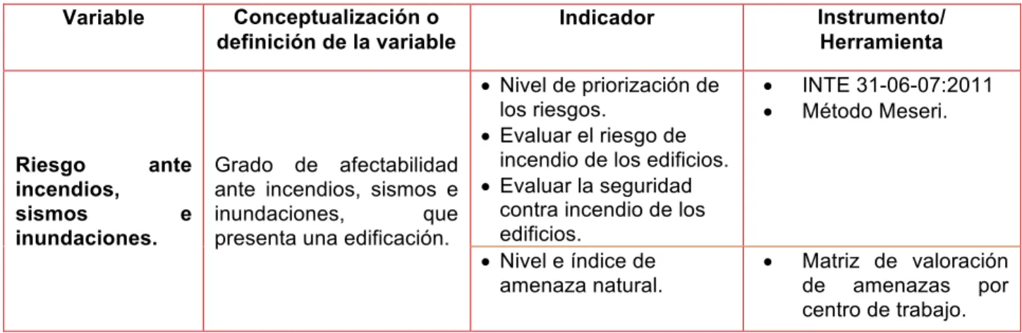 Tabla III-2. Operacionalización de variables del objetivo específico 2. 