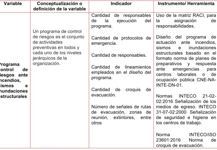 Tabla III-3. Operacionalización de variables de objetivo específico 3.
