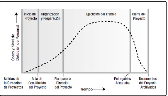 Figura 2.1 Niveles Típicos de Costo y Dotación de Personal en una Estructura Genérica del Ciclo  de Vida del Proyecto