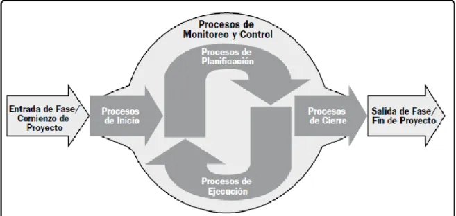 Figura 2.3 Grupos de Procesos de la Dirección de Proyectos. 