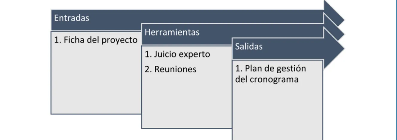 Figura  2.12.  Planificar  la  Gestión  del  Cronograma:  Entradas,  Herramientas  y  Técnicas,  y  Salidas