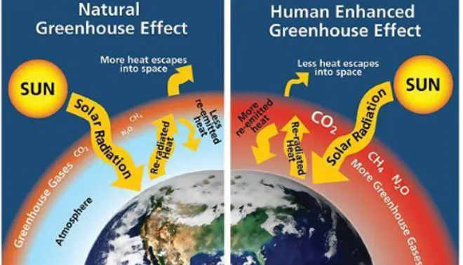 Figura   2.1. Proceso de calentamiento  global  e influencia  de los gases de efecto  invernadero