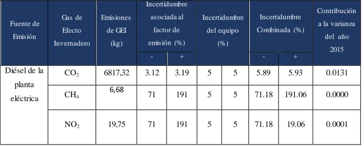 Cuadro  4. 2. Estimación  de las Incertidumbres  para los  datos de la  actividad. 