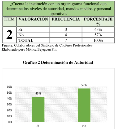 Gráfico 2 Determinación de Autoridad 