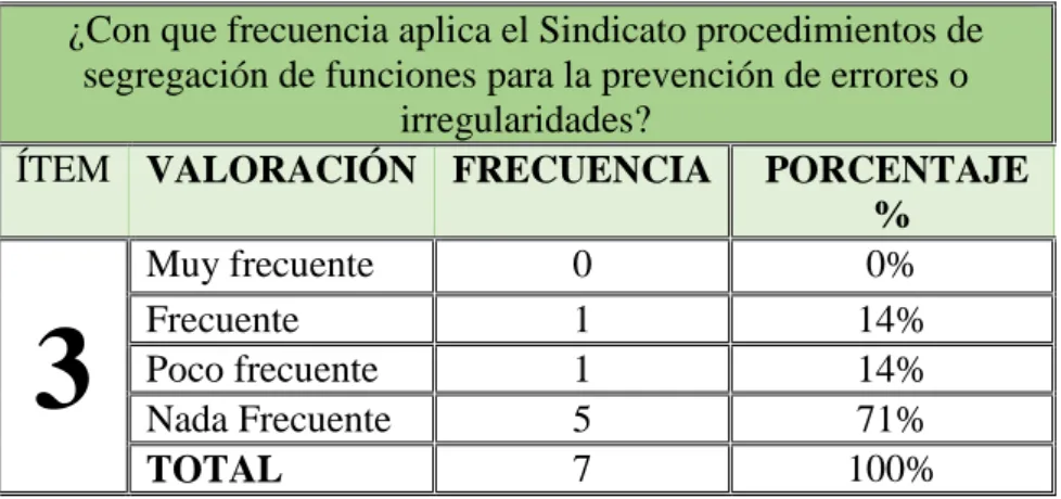 Tabla 5 Segregación de funciones 