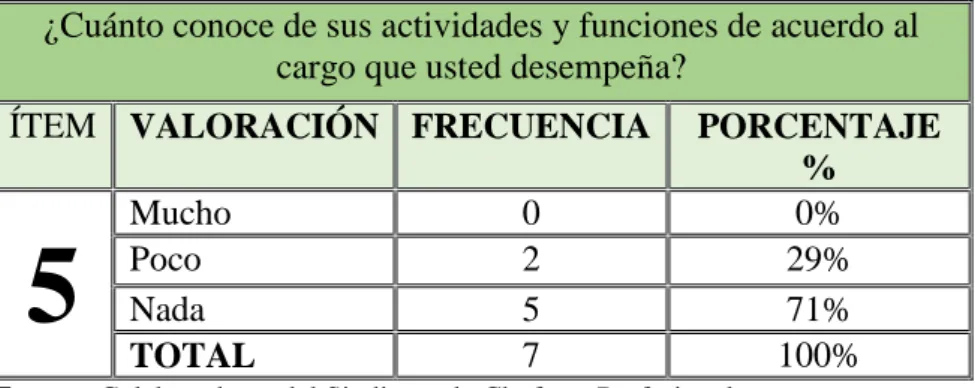 Tabla  7    Actividades  y  funciones  de  acuerdo  al  cargo  de  desempeño 