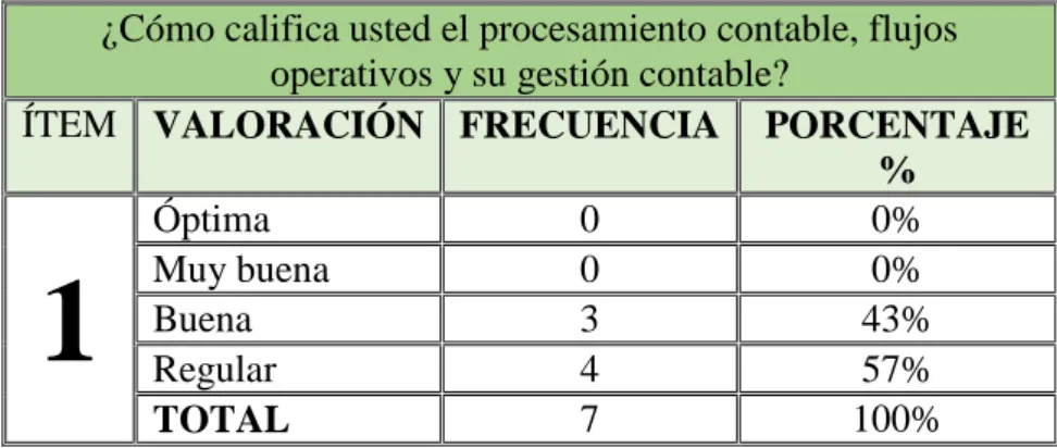 Tabla 10 Procesamiento, flujos operativos y gestión contable. 