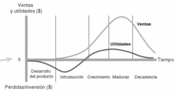 Figura 1. Ciclo de vida del producto (Kotler y Armstrong, 2017a).  