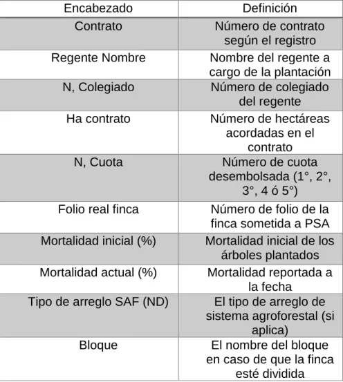 Cuadro 4. Información recolectada de en la base de datos de los expedientes de  los contratos de PSA 2010-2017