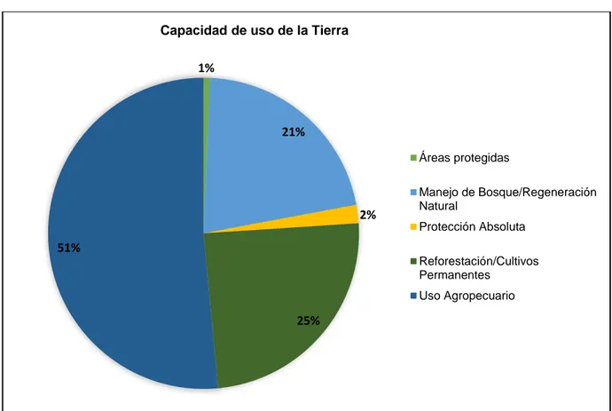 Figura 8. Distribución porcentual de la capacidad de uso de la tierra para el área de  estudio