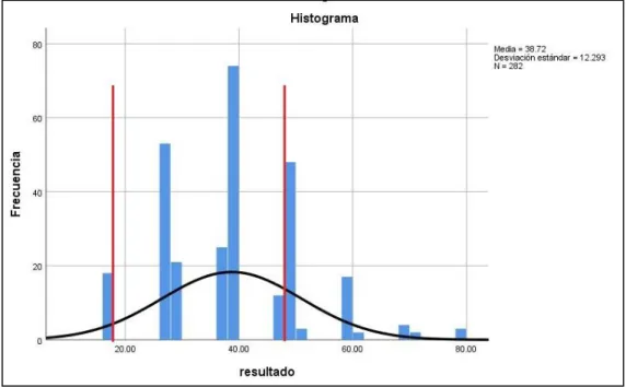 Figura 16. Histograma de frecuencias para el resultado de la priorización de áreas. 