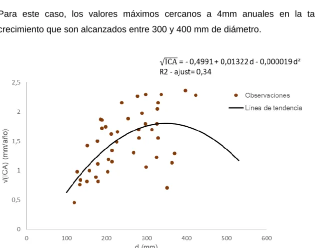 Figura 7. Modelo del incremento corriente anual (ICA) con respecto al diámetro (d) de  las  especies  esciófitas  de  porte  mediano  para  un  bosque  tropical  intervenido  en  Yucatán de San Carlos, Costa Rica