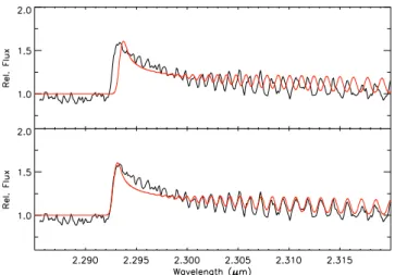 Figure 6. Comparison of the spectrum of VVVv665 (black line) with the CO emission model (red line), without any shifts (top) and after applying the shift derived by the cross-correlation function (bottom).