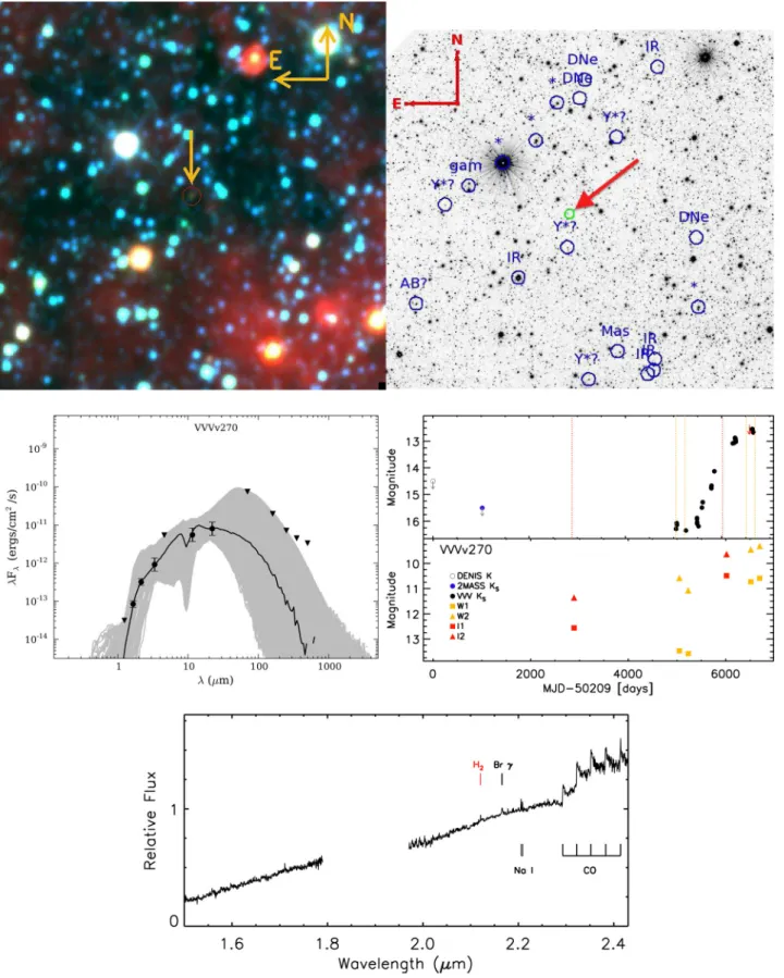 Figure 8. (top left) False colour WISE image (blue = 3.5 µm, green = 4.6 µm, red = 12 µm) of a 10 arcmin× 10 arcmin area centred on VVVv270