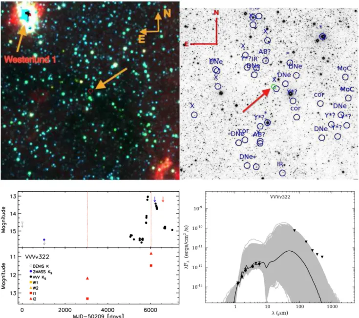 Figure 9. (top left) False colour WISE image (blue = 3.5 µm, green = 4.6 µm, red = 12 µm) of a 20 arcmin×20 arcmin area centred on VVVv322