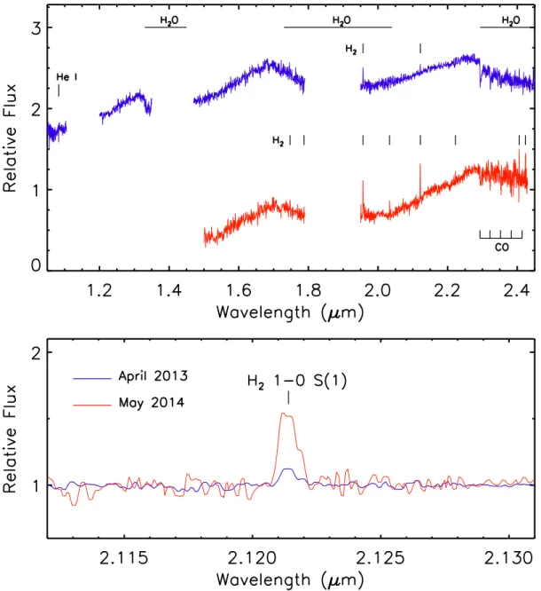 Figure 10. (top) Graph comparing the 2013 (blue) and 2014 (red) FIRE spectra of VVVv322, where we mark the observed absorption features of H 2 O and CO, along with emission lines from H 2 