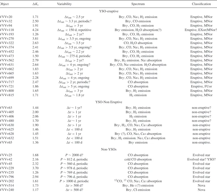 Table 6. K s , time-scale of the variability and main features observed in the spectra of VVV objects from our sample