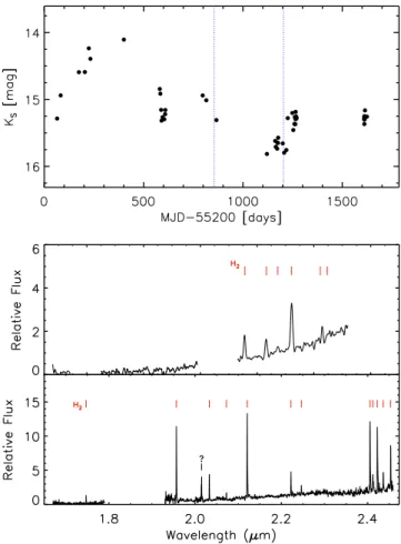 Figure A2. (top) K s LC of VVVv699. The dashed lines in the graph mark the dates of the 2013 April 2013 (blue) and 2014 May(red) FIRE  obser-vations