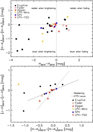 Figure 3. (H − K s ) versus H (top) and (J − H) versus (H − K s ) (bottom) for objects in the spectroscopic sample with an available second JHK s epoch from VVV