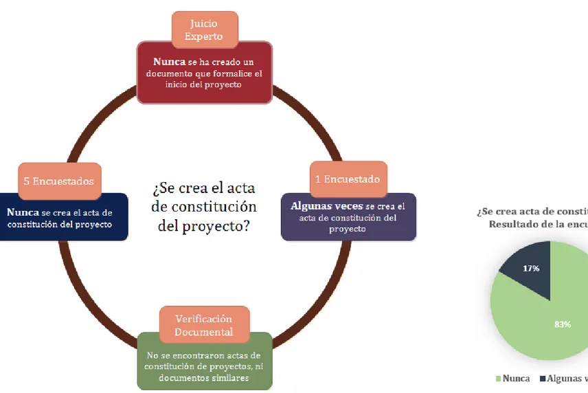 Figura 4.4.  Resultados obtenidos al preguntar si se crea el acta de constitución del proyecto  Fuente: Elaboración propia 