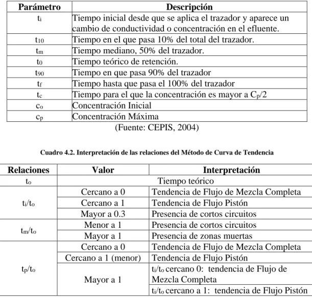 Cuadro 4.2. Interpretación de las relaciones del Método de Curva de Tendencia  