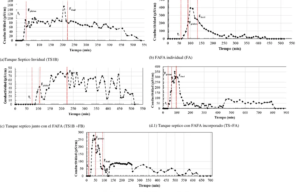 Figura 5.2. Curvas de conductividad en función del tiempo para los distintos prototipos de   sistemas individuales