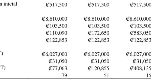 Tabla 17. Costos erogables por venta de Clickshare. 