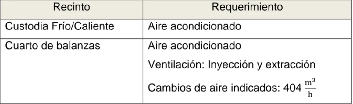 Tabla 2.2.1. Requerimientos edificio laboratorio de control de calidad 