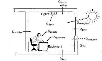 Figura 3.4. Componentes de ganancia de calor en un recinto                  Fuente: (Pita, 2002)