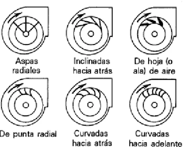 Figura 3.6. Tipos de ventiladores axiales                                   Fuente: Pita, E