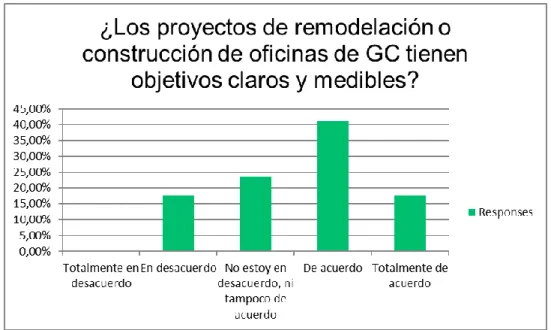 Figura 4.7. Conocimiento del personal de GC de los objetivos de un PRoC.  