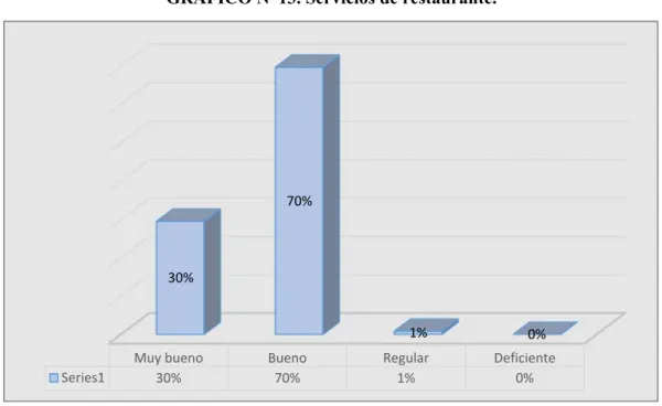GRÁFICO N o  13. Servicios de restaurante. 