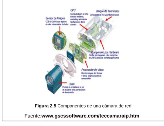 Figura 2.5 Componentes de una cámara de red Fuente:www.gscssoftware.com/teccamaraip.htm 