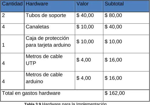 Tabla 3.9  Hardware para la Implementación  Fuente: Análisis de tesis 
