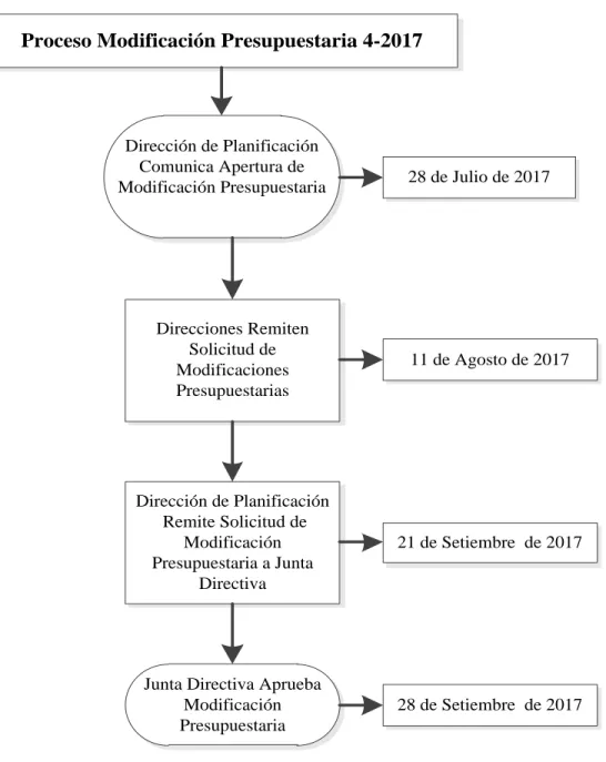 Figura 1.4: Proceso modificación presupuestaria 04-2017 